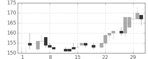 神戸鋼の日足チャート(1984年3月)