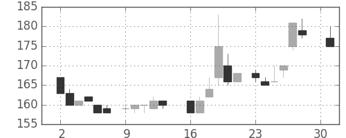 神戸鋼の日足チャート(1984年4月)