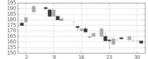 神戸鋼の日足チャート(1984年5月)