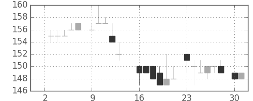 神戸鋼の日足チャート(1984年7月)