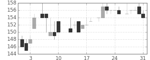 神戸鋼の日足チャート(1984年8月)