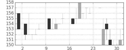 神戸鋼の日足チャート(1984年9月)