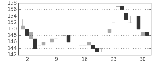神戸鋼の日足チャート(1984年10月)