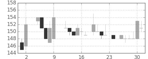 神戸鋼の日足チャート(1984年11月)