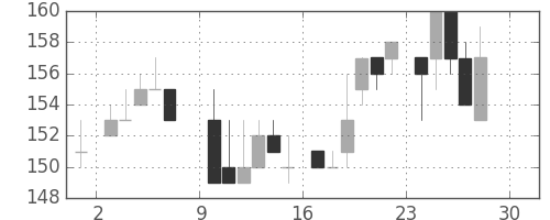 神戸鋼の日足チャート(1984年12月)