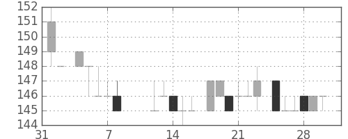 神戸鋼の日足チャート(1985年2月)