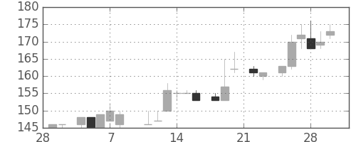 神戸鋼の日足チャート(1985年3月)