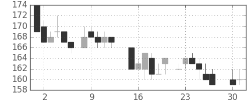 神戸鋼の日足チャート(1985年4月)