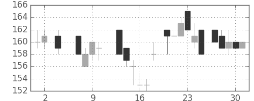 神戸鋼の日足チャート(1985年5月)