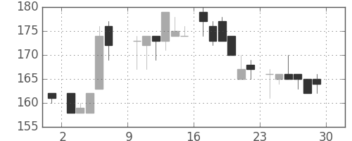 神戸鋼の日足チャート(1985年6月)