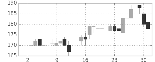 神戸鋼の日足チャート(1985年7月)