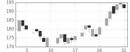 神戸鋼の日足チャート(1985年8月)