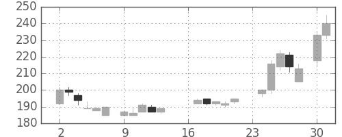神戸鋼の日足チャート(1985年9月)