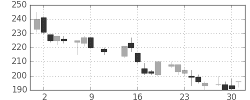 神戸鋼の日足チャート(1985年10月)