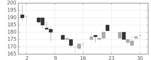 神戸鋼の日足チャート(1985年11月)