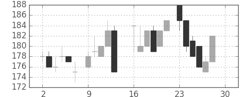 神戸鋼の日足チャート(1985年12月)