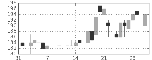 神戸鋼の日足チャート(1986年2月)