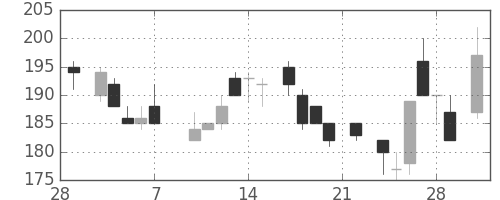 神戸鋼の日足チャート(1986年3月)