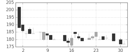 神戸鋼の日足チャート(1986年4月)
