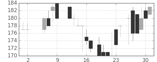 神戸鋼の日足チャート(1986年5月)