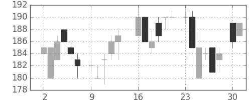 神戸鋼の日足チャート(1986年6月)
