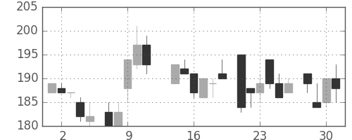 神戸鋼の日足チャート(1986年7月)