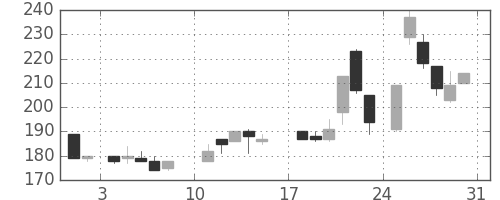 神戸鋼の日足チャート(1986年8月)
