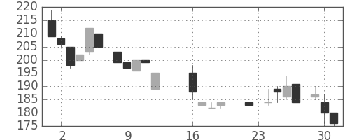 神戸鋼の日足チャート(1986年9月)