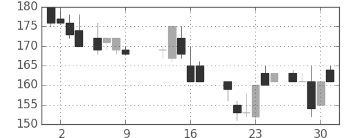 神戸鋼の日足チャート(1986年10月)