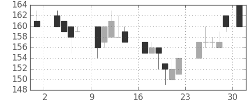 神戸鋼の日足チャート(1986年11月)