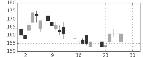 神戸鋼の日足チャート(1986年12月)