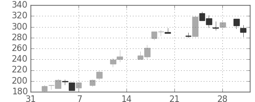 神戸鋼の日足チャート(1987年2月)