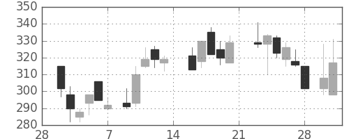 神戸鋼の日足チャート(1987年3月)