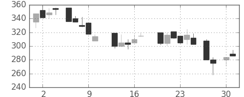 神戸鋼の日足チャート(1987年4月)