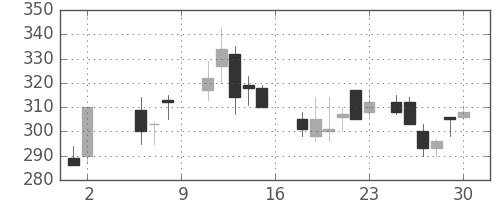 神戸鋼の日足チャート(1987年5月)