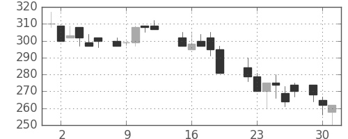 神戸鋼の日足チャート(1987年6月)