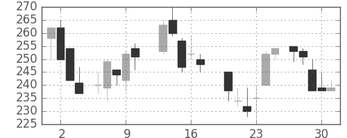 神戸鋼の日足チャート(1987年7月)