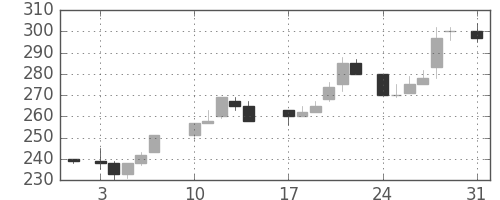 神戸鋼の日足チャート(1987年8月)