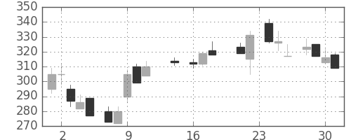 神戸鋼の日足チャート(1987年9月)