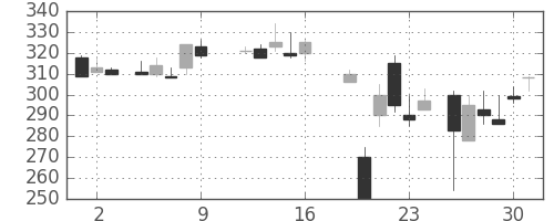 神戸鋼の日足チャート(1987年10月)