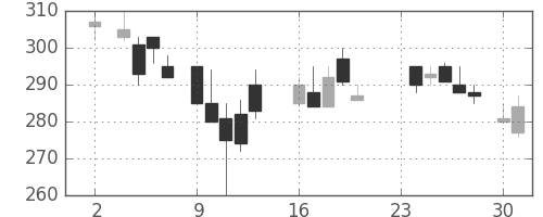 神戸鋼の日足チャート(1987年11月)