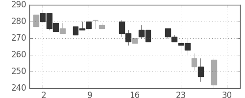 神戸鋼の日足チャート(1987年12月)