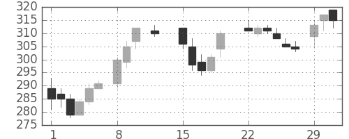 神戸鋼の日足チャート(1988年2月)