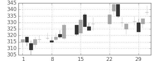 神戸鋼の日足チャート(1988年3月)