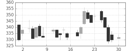 神戸鋼の日足チャート(1988年4月)