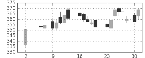 神戸鋼の日足チャート(1988年5月)
