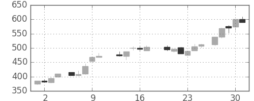 神戸鋼の日足チャート(1988年6月)