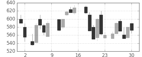 神戸鋼の日足チャート(1988年7月)