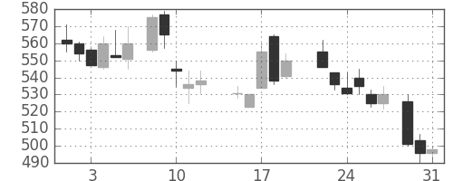 神戸鋼の日足チャート(1988年8月)