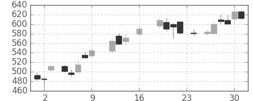神戸鋼の日足チャート(1988年9月)